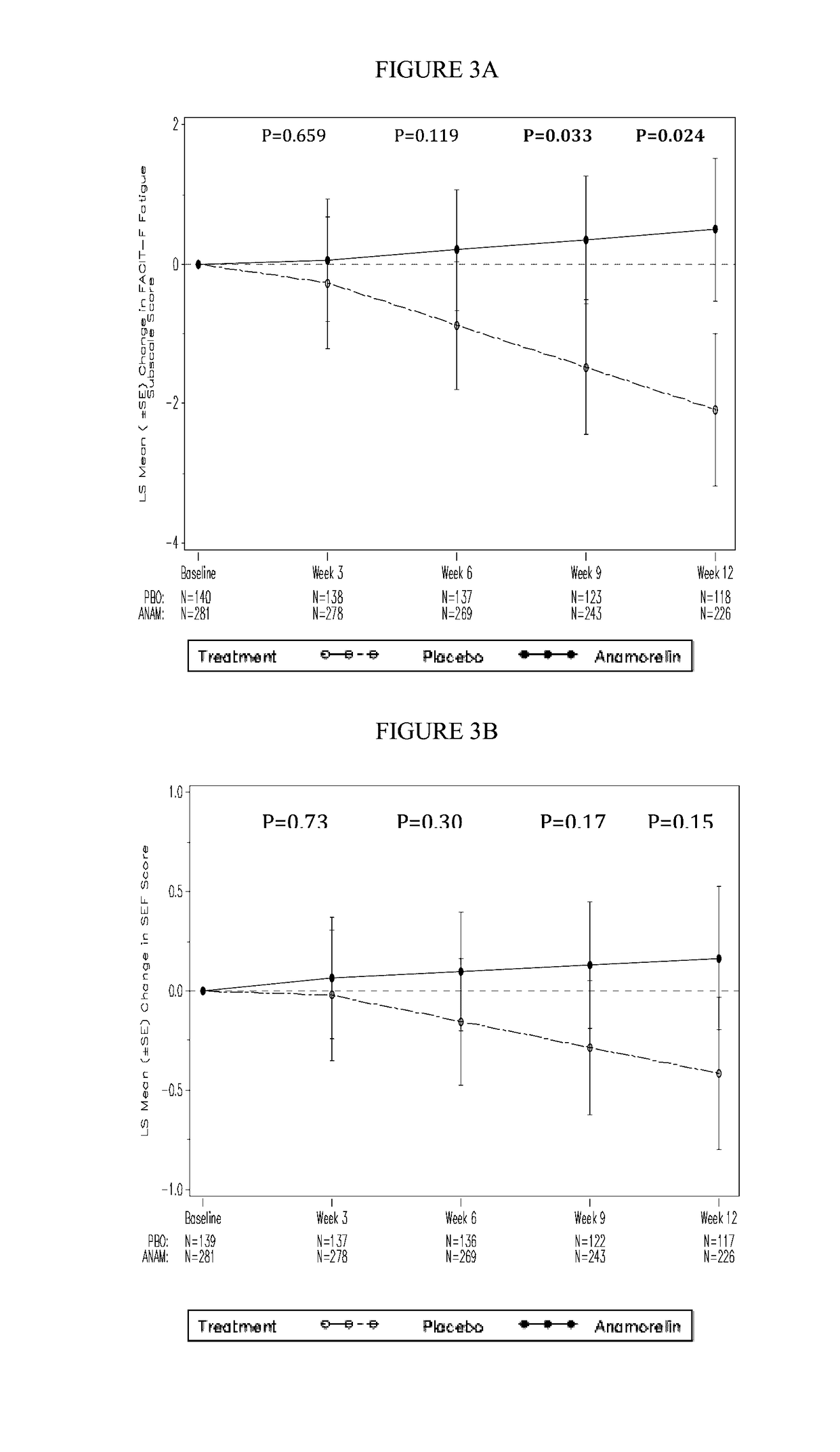 Medical treatments based on anamorelin