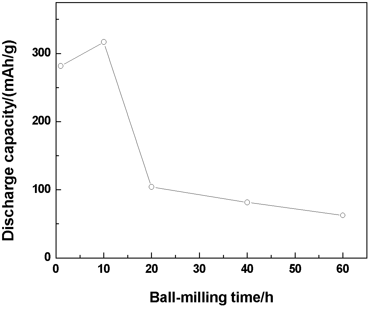 Synthetic method of Mg-based hydrogen storage alloy