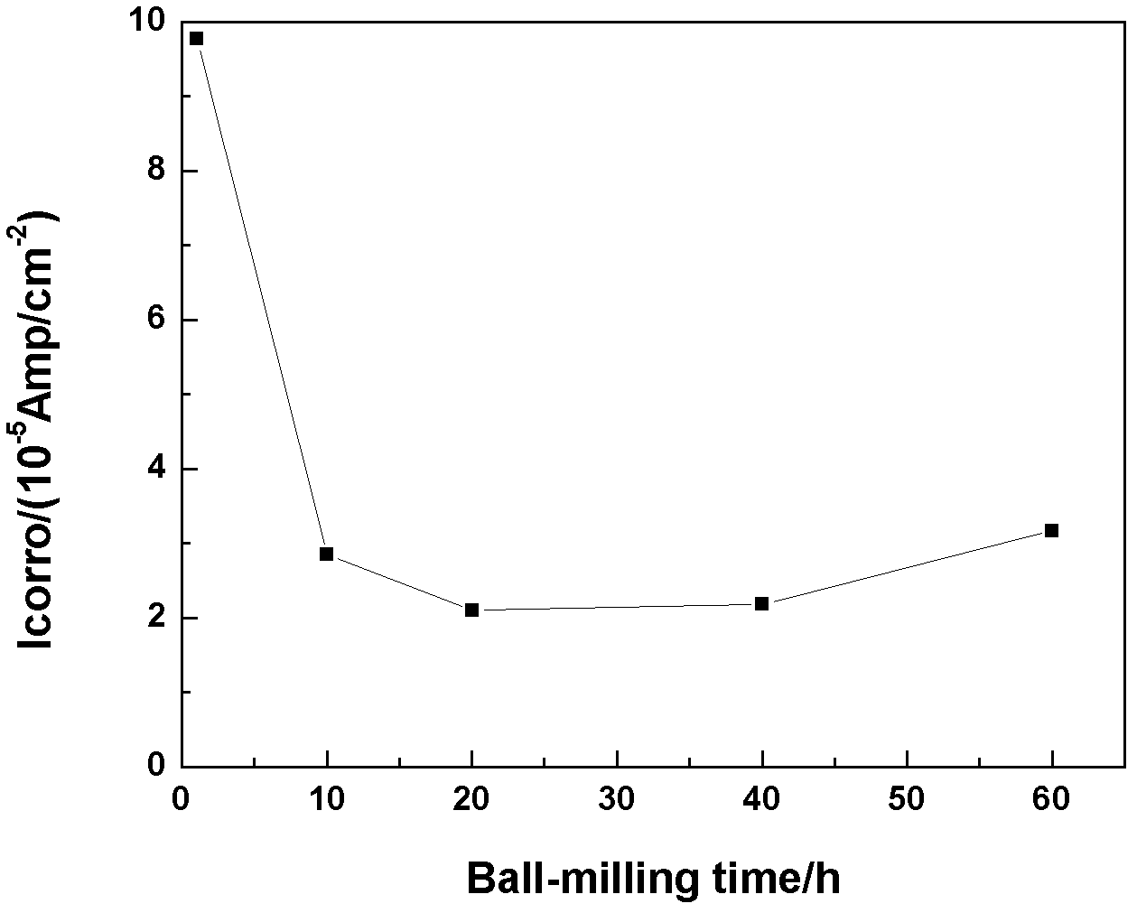 Synthetic method of Mg-based hydrogen storage alloy