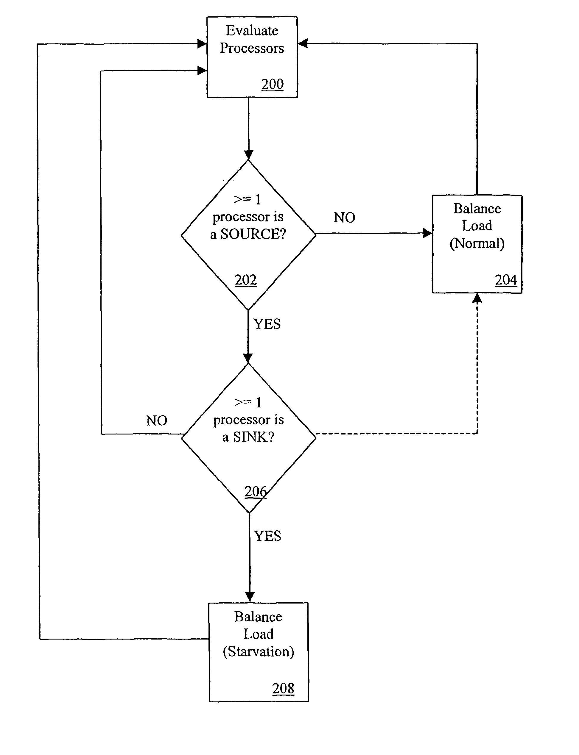 Load balancer with starvation avoidance