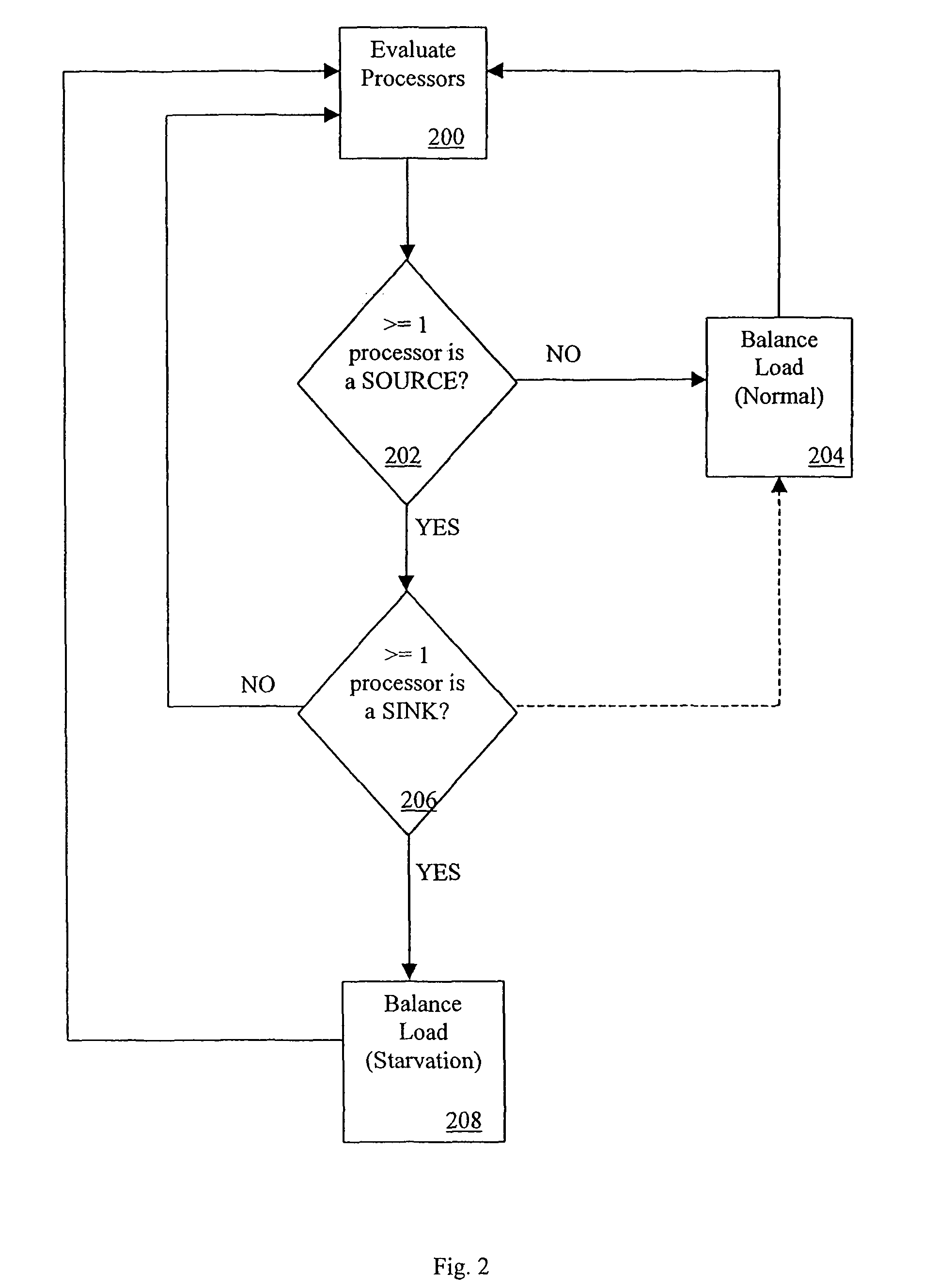 Load balancer with starvation avoidance