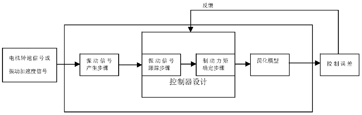 Active control method for low-frequency vibration of electric drive system