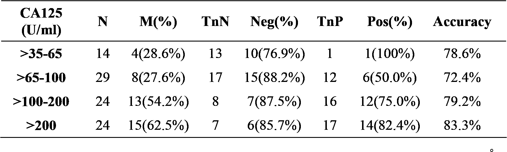 Kit for detecting Tn antigen on CA125 surface