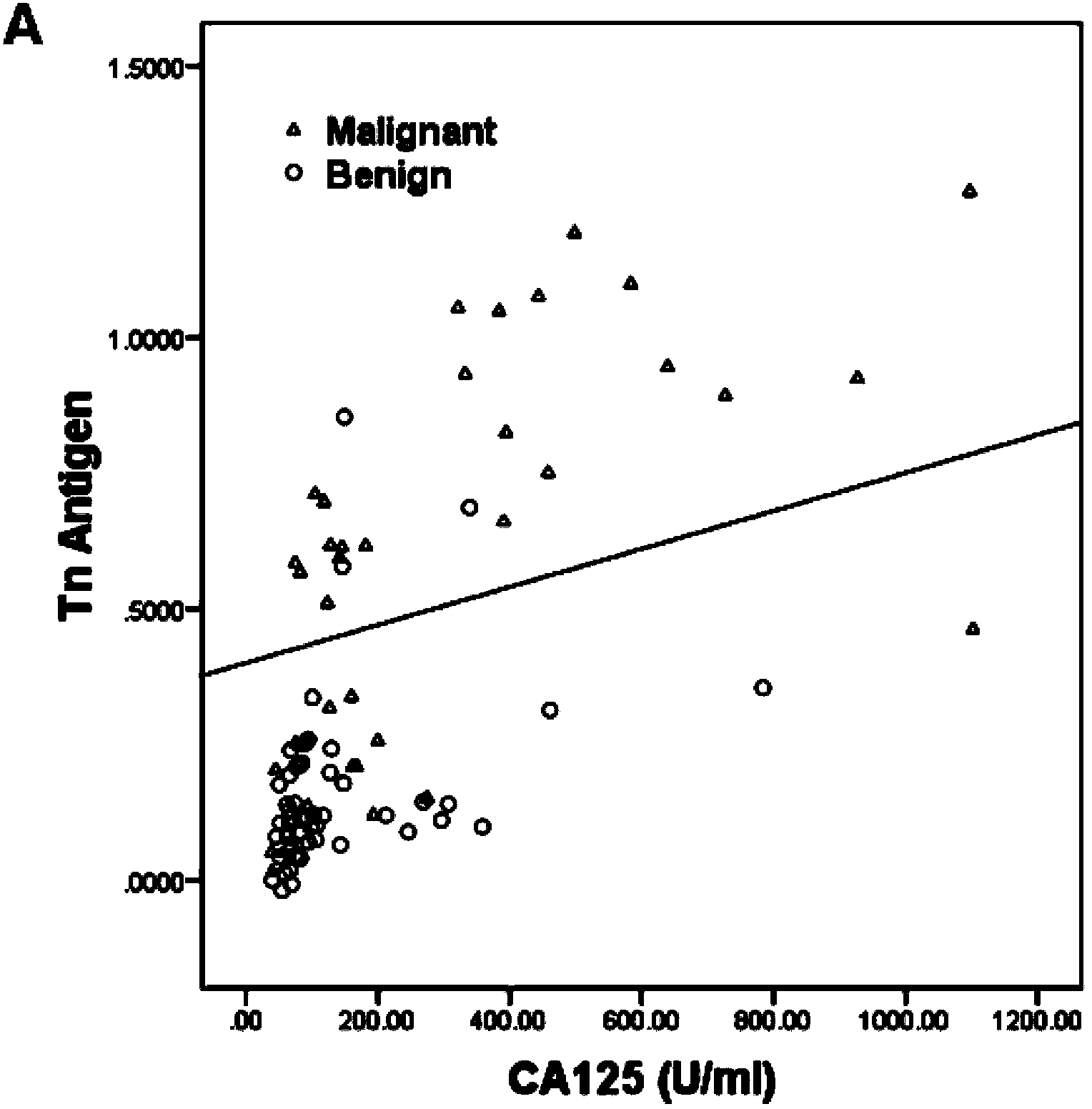 Kit for detecting Tn antigen on CA125 surface