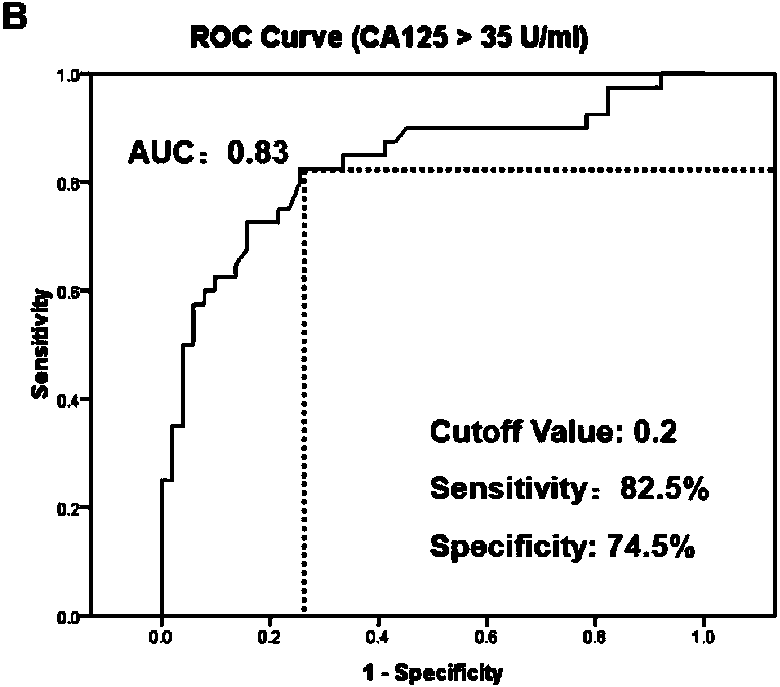 Kit for detecting Tn antigen on CA125 surface