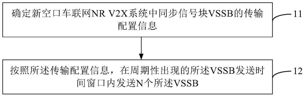 Method, device, vehicle-mounted device, and terminal for sending and receiving reference signals