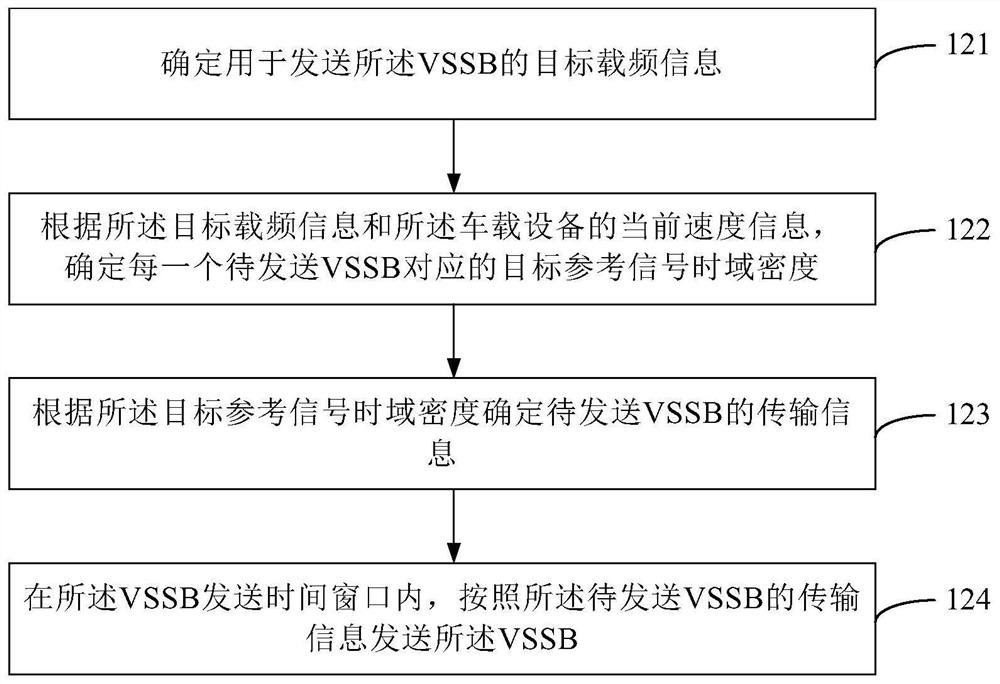 Method, device, vehicle-mounted device, and terminal for sending and receiving reference signals