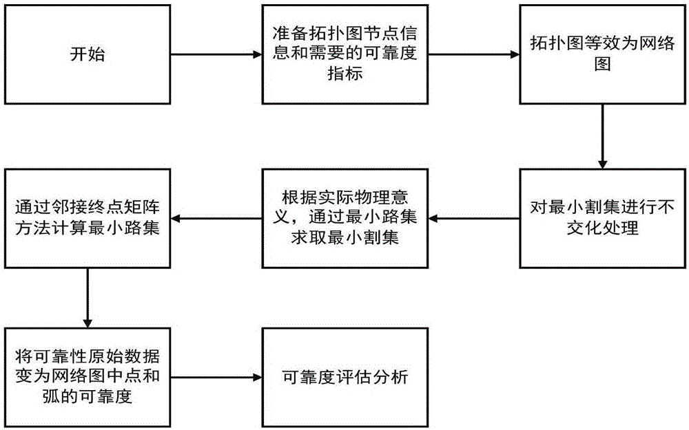 Minimum cut set analysis method-based power system reliability analysis method for more-electric aircraft