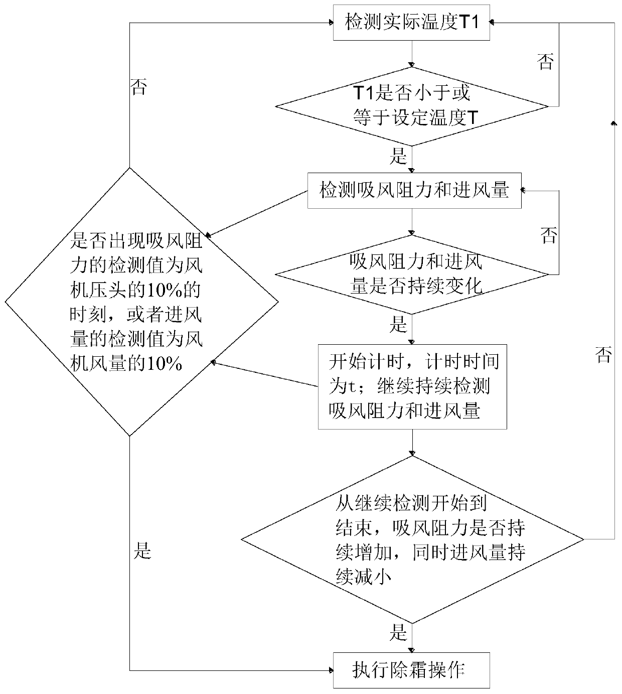 Defrosting method and device applicable to outdoor air absorbing port of air blower in cold area