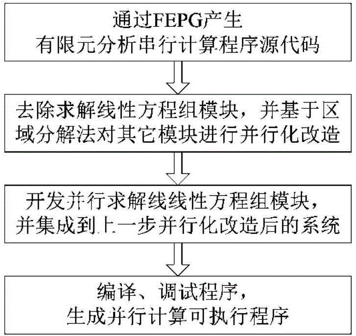 Two-stage partitioned two-time polycondensation parallel computing system development method and parallel computing system