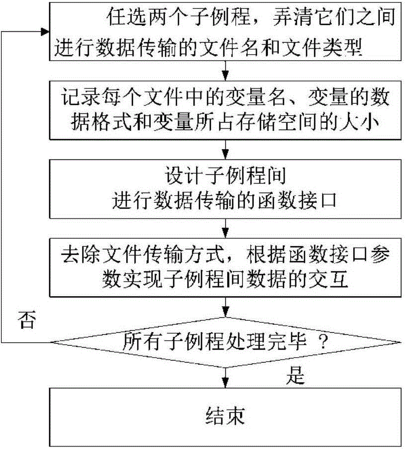 Two-stage partitioned two-time polycondensation parallel computing system development method and parallel computing system