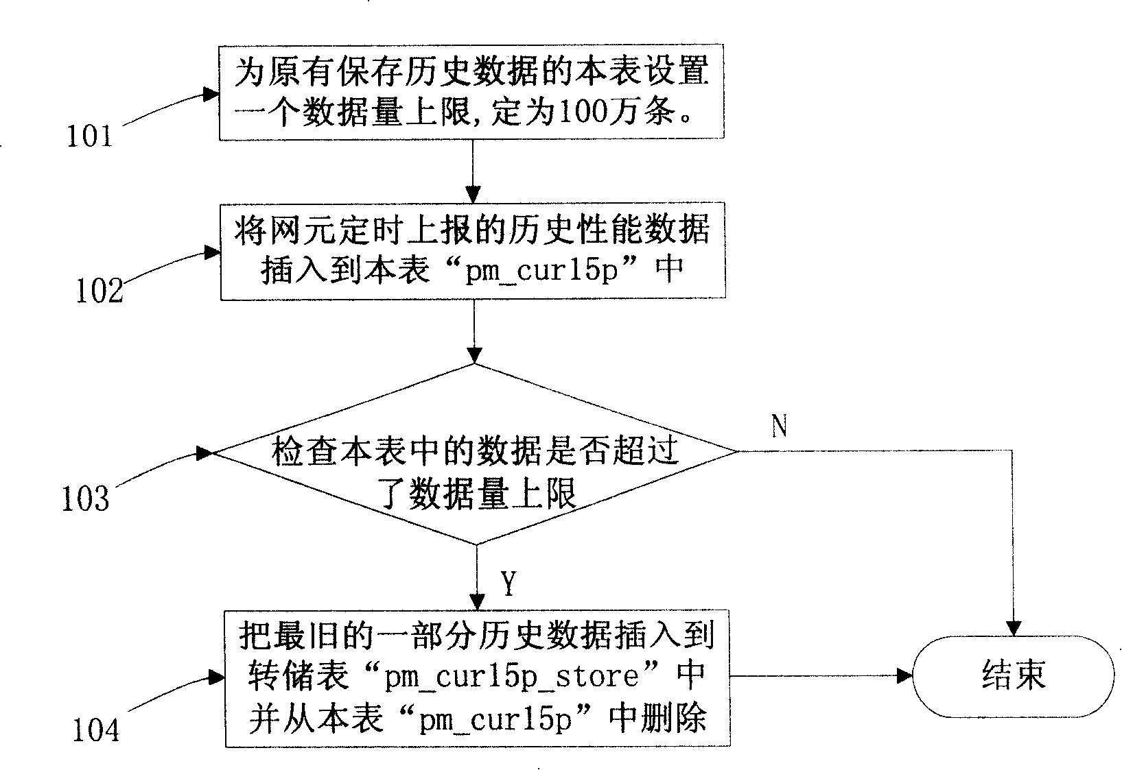 Apparatus and method for saving historical data