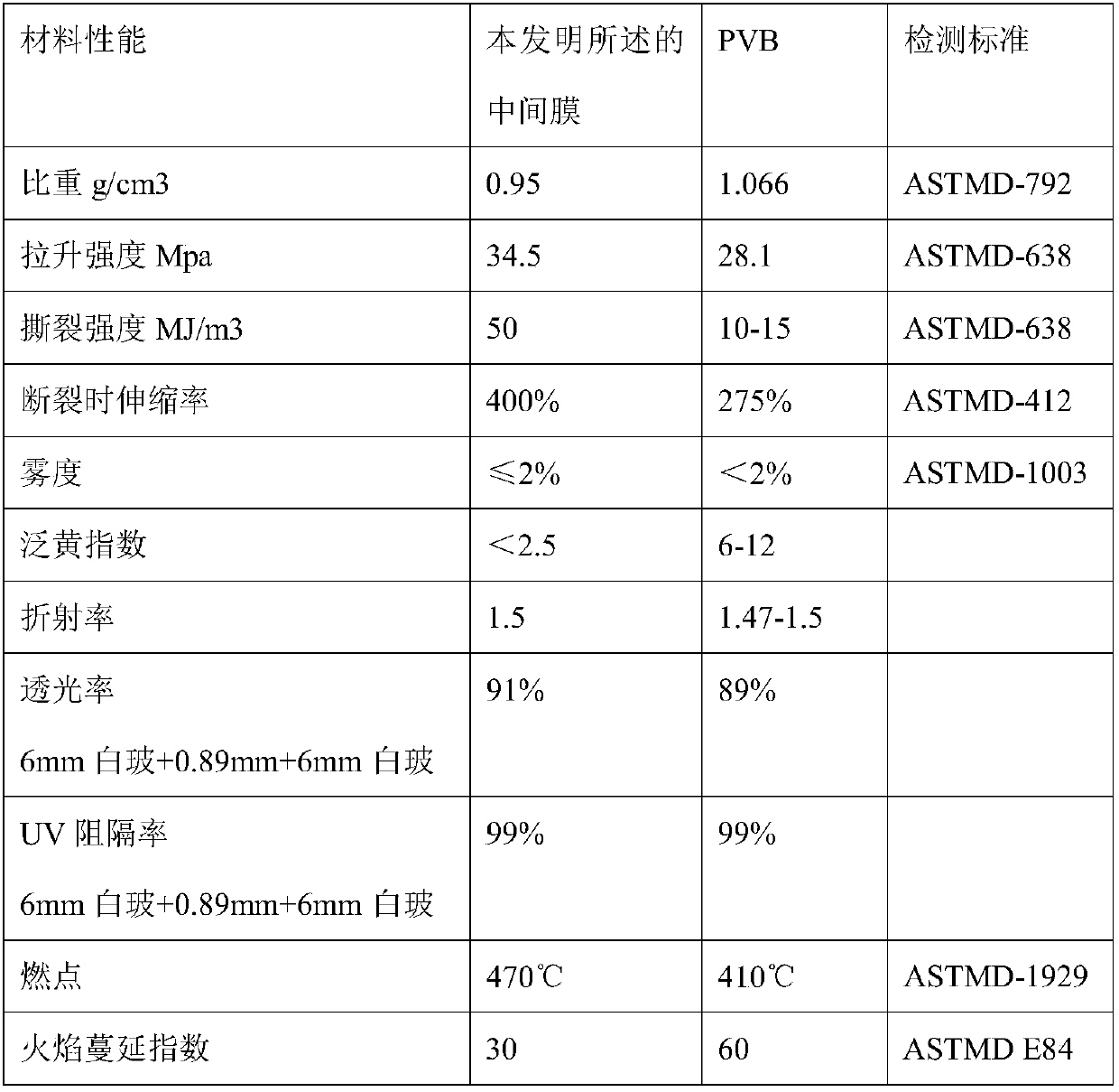 Intermediate film for laminated glass and laminated glass containing intermediate film