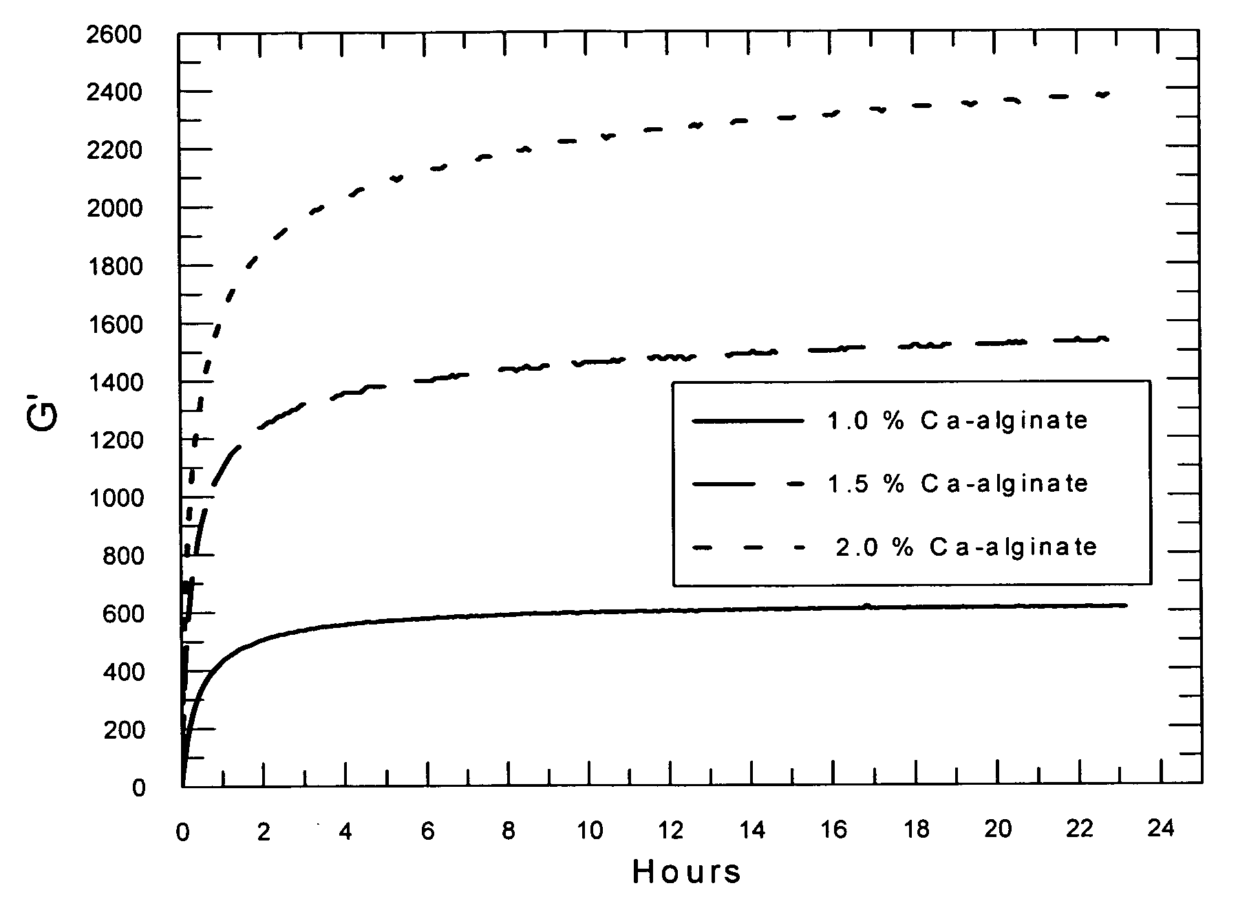 Self-gelling alginate systems and uses thereof