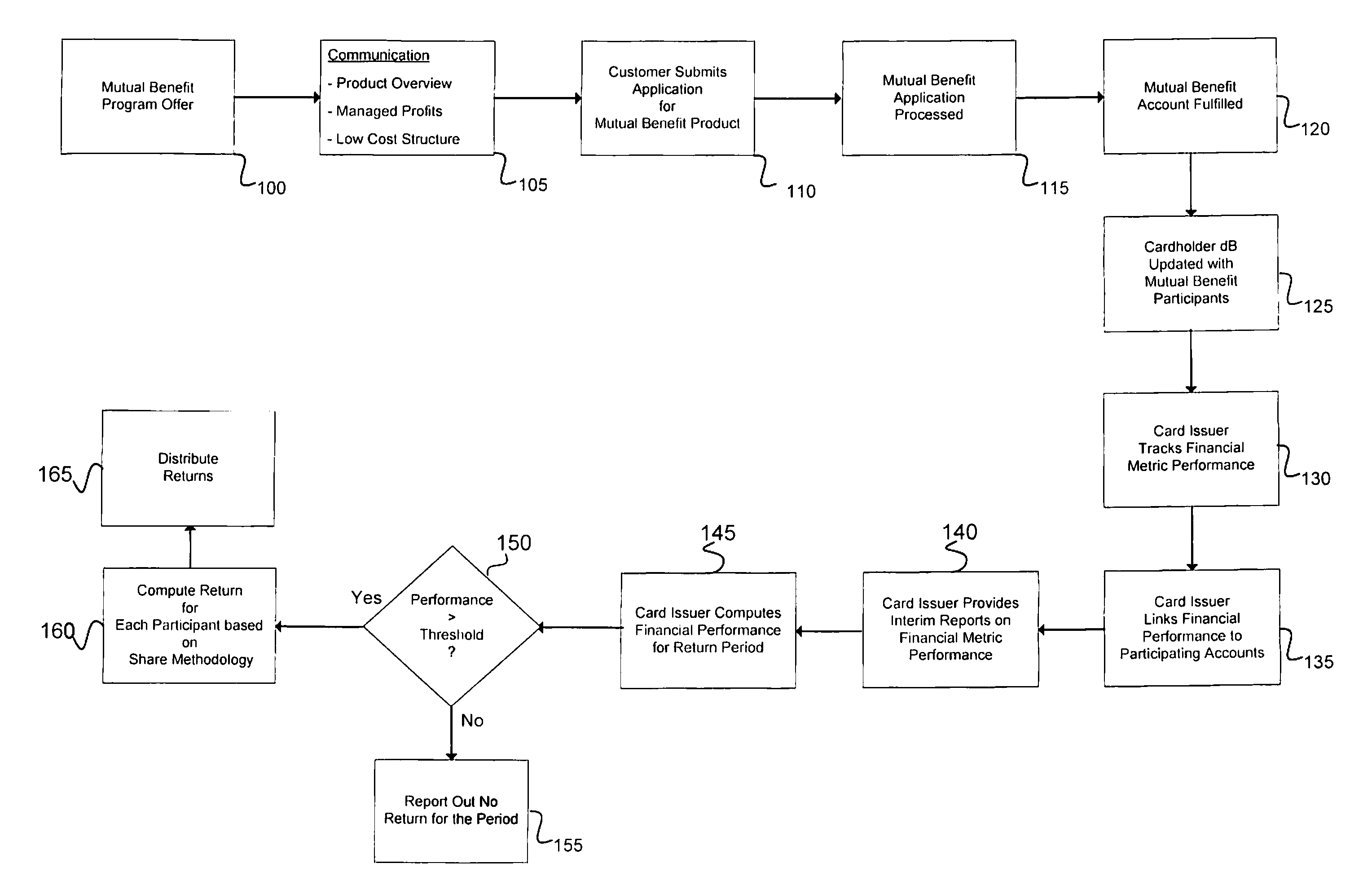 System and method for a card benefit program providing benefits to program members based on program performance