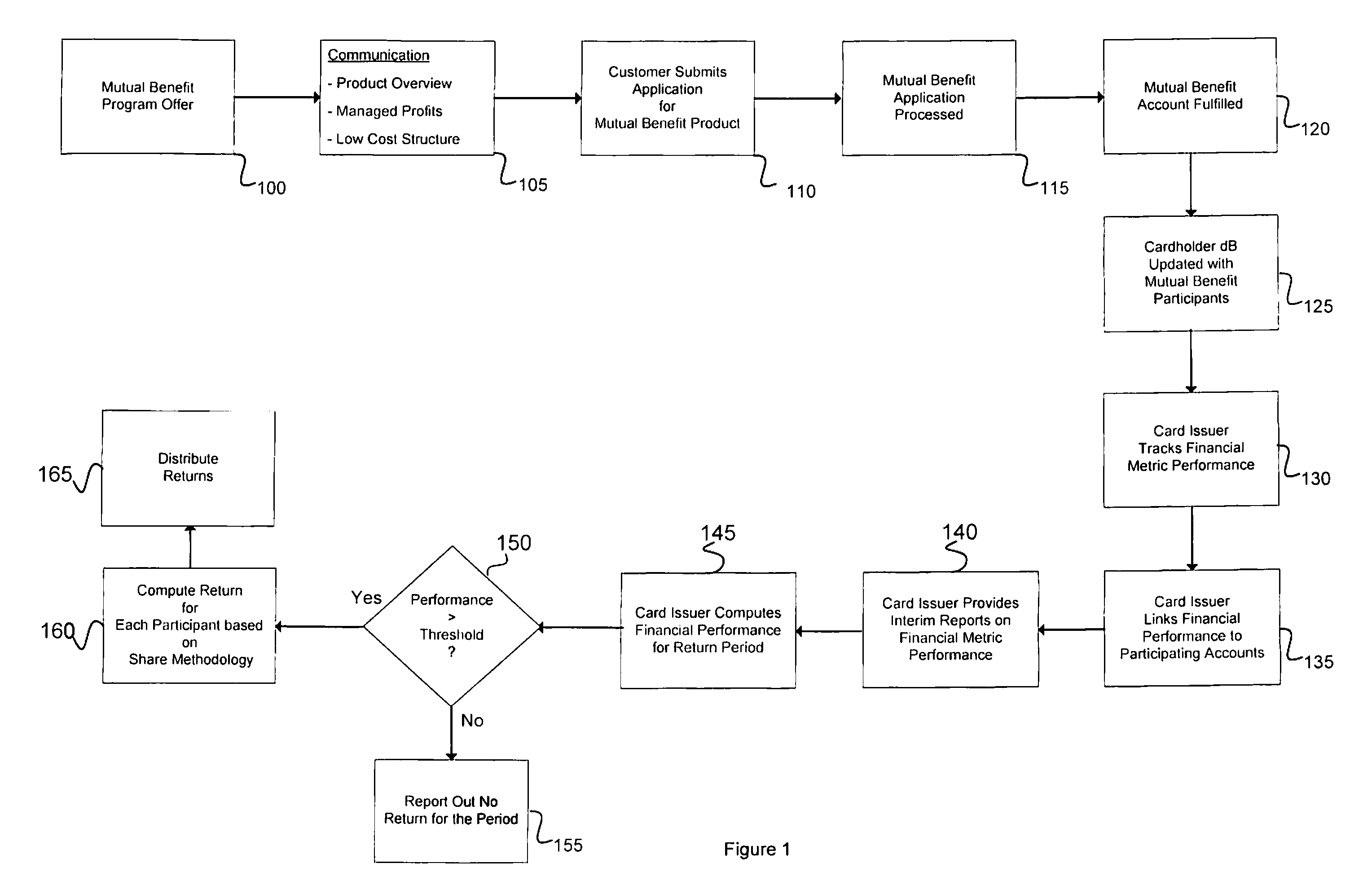 System and method for a card benefit program providing benefits to program members based on program performance