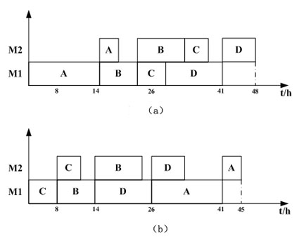 Method for scheduling machine part processing line by adopting discrete quantum particle swarm optimization