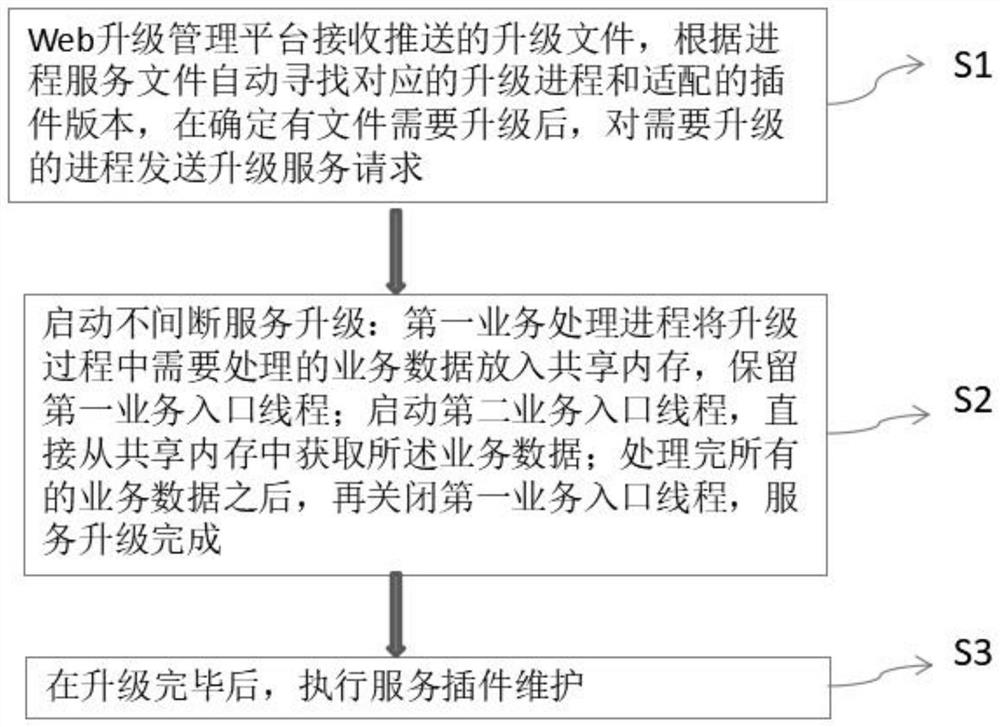 Uninterrupted service upgrading method and system