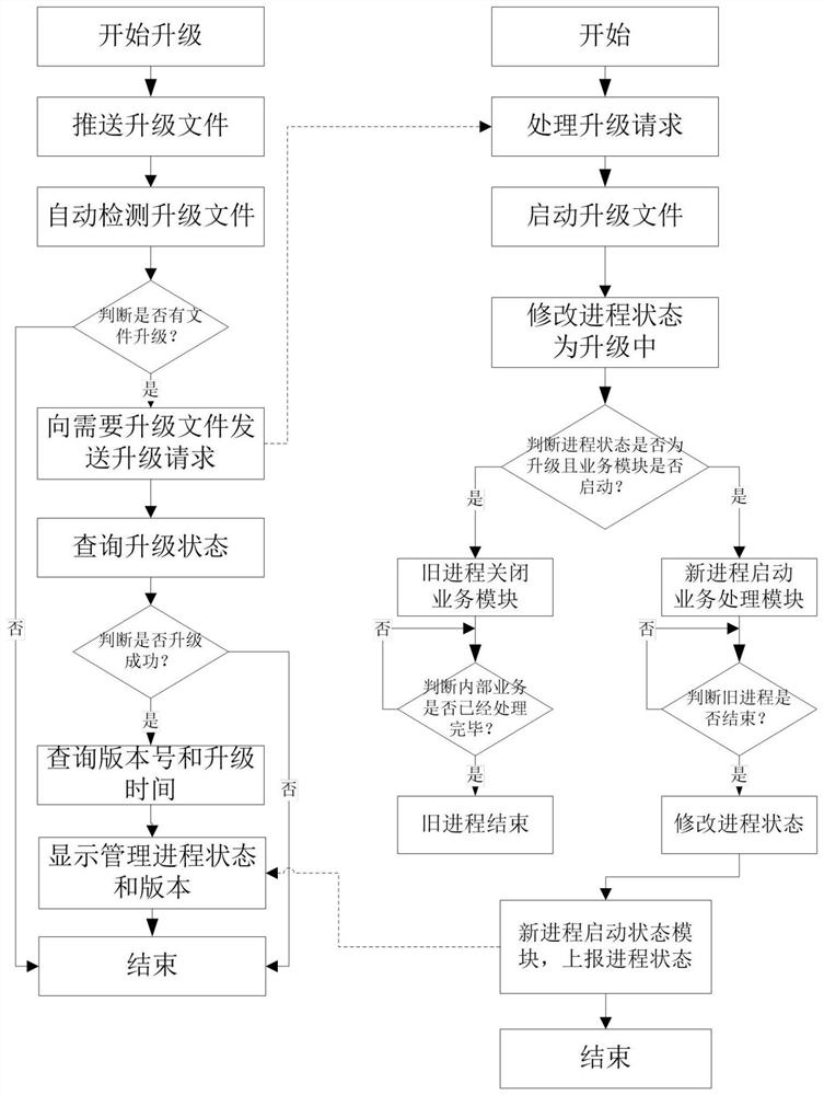 Uninterrupted service upgrading method and system