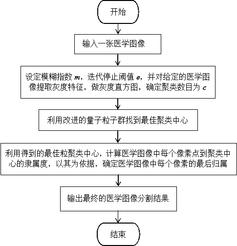 Improved QPSO based FCM medical image segmentation method