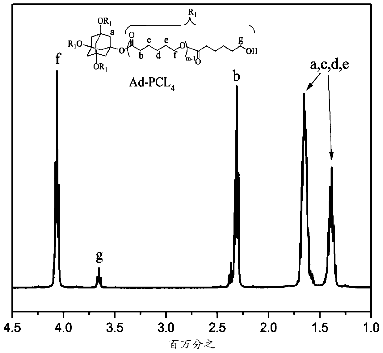 A kind of preparation method of shape memory polyurethane