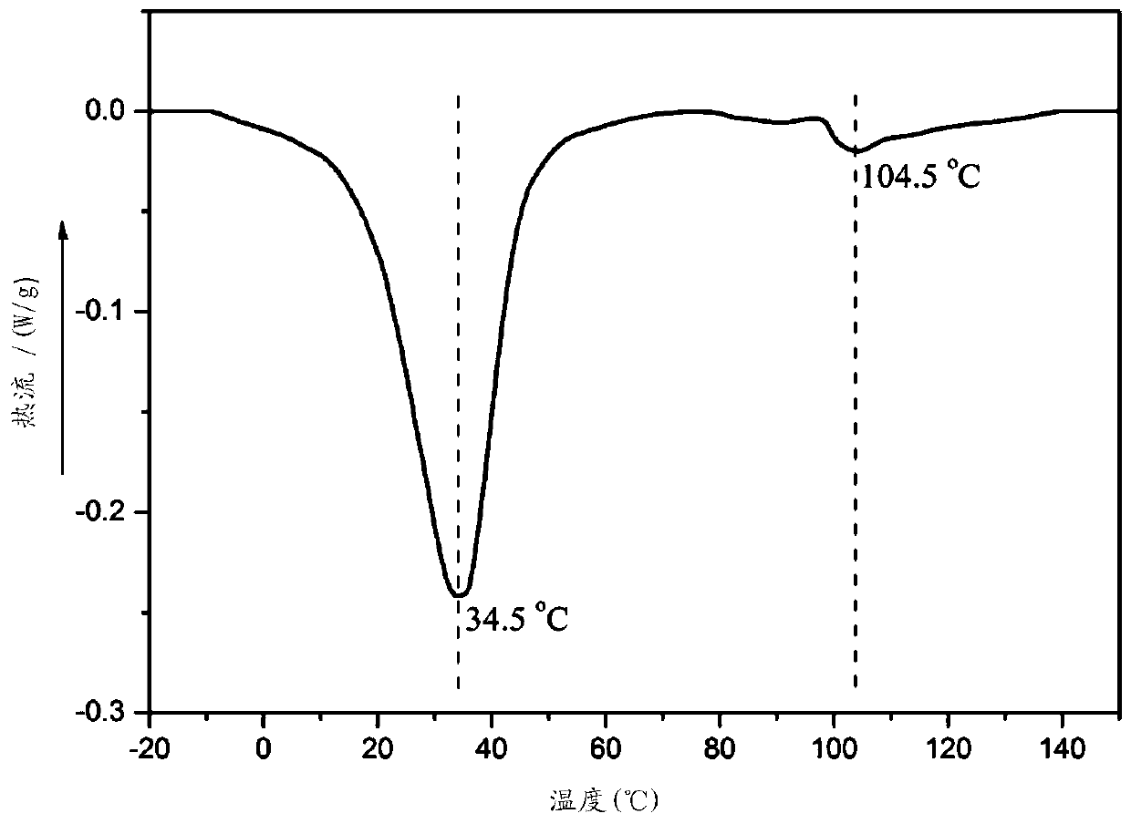 A kind of preparation method of shape memory polyurethane