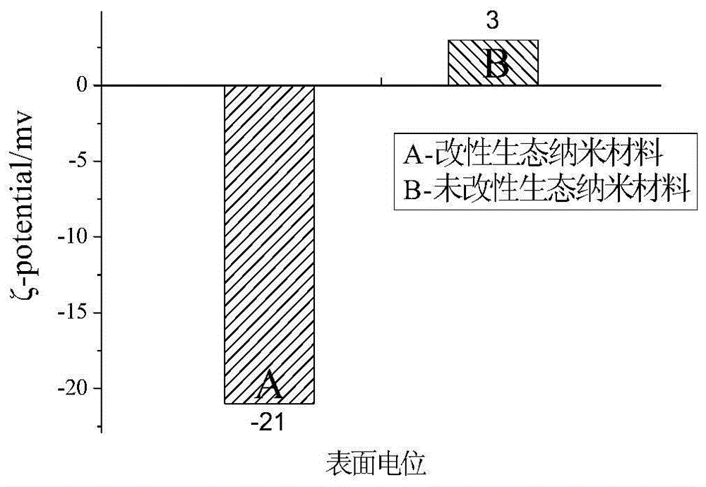 Modified ecological cementing nano-material and preparation method therefor