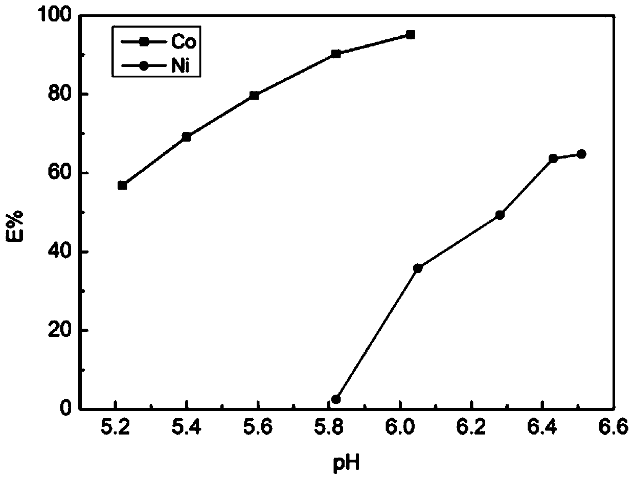 A kind of cobalt nickel extraction separation method that reduces co-extraction