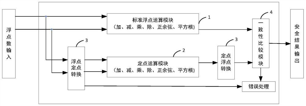 Safe floating point operation method and system