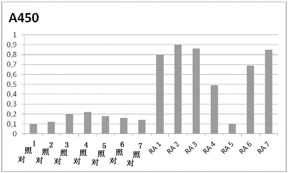 Method for the serological diagnosis of rheumatoid arthritis