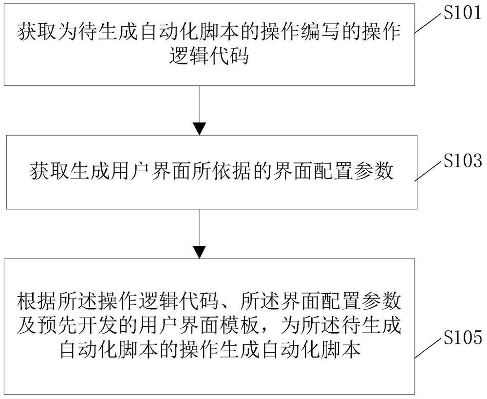 Automatic script generation method, device and electronic equipment