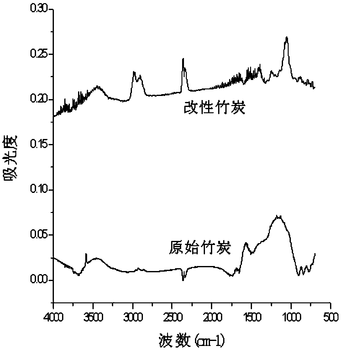 Bamboo charcoal modification method applicable to oily wastewater treatment