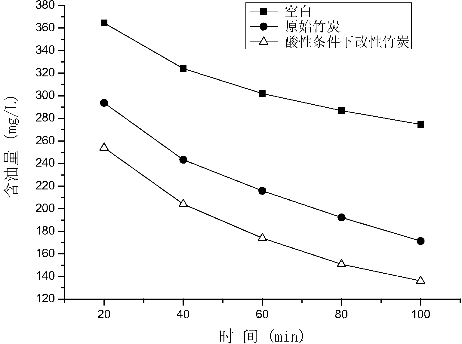 Bamboo charcoal modification method applicable to oily wastewater treatment