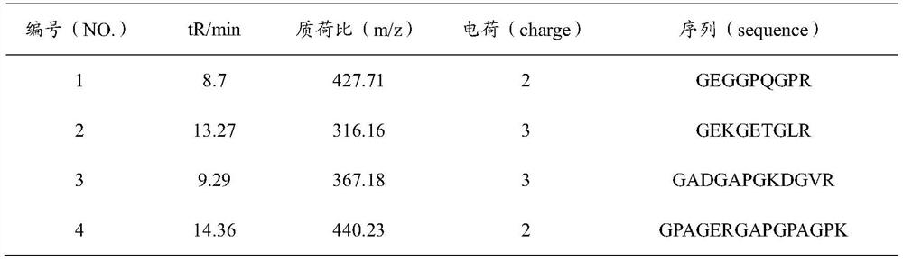 Method for screening characteristic fragments of yak collagen through high-resolution mass spectrometry