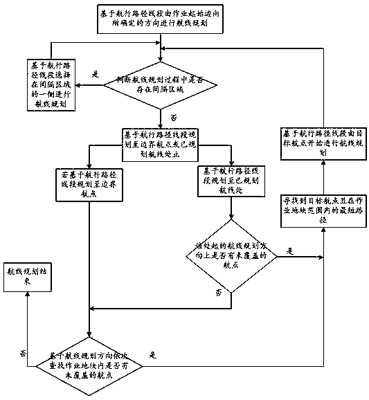 Plant protection drone operation route planning method and plant protection drone