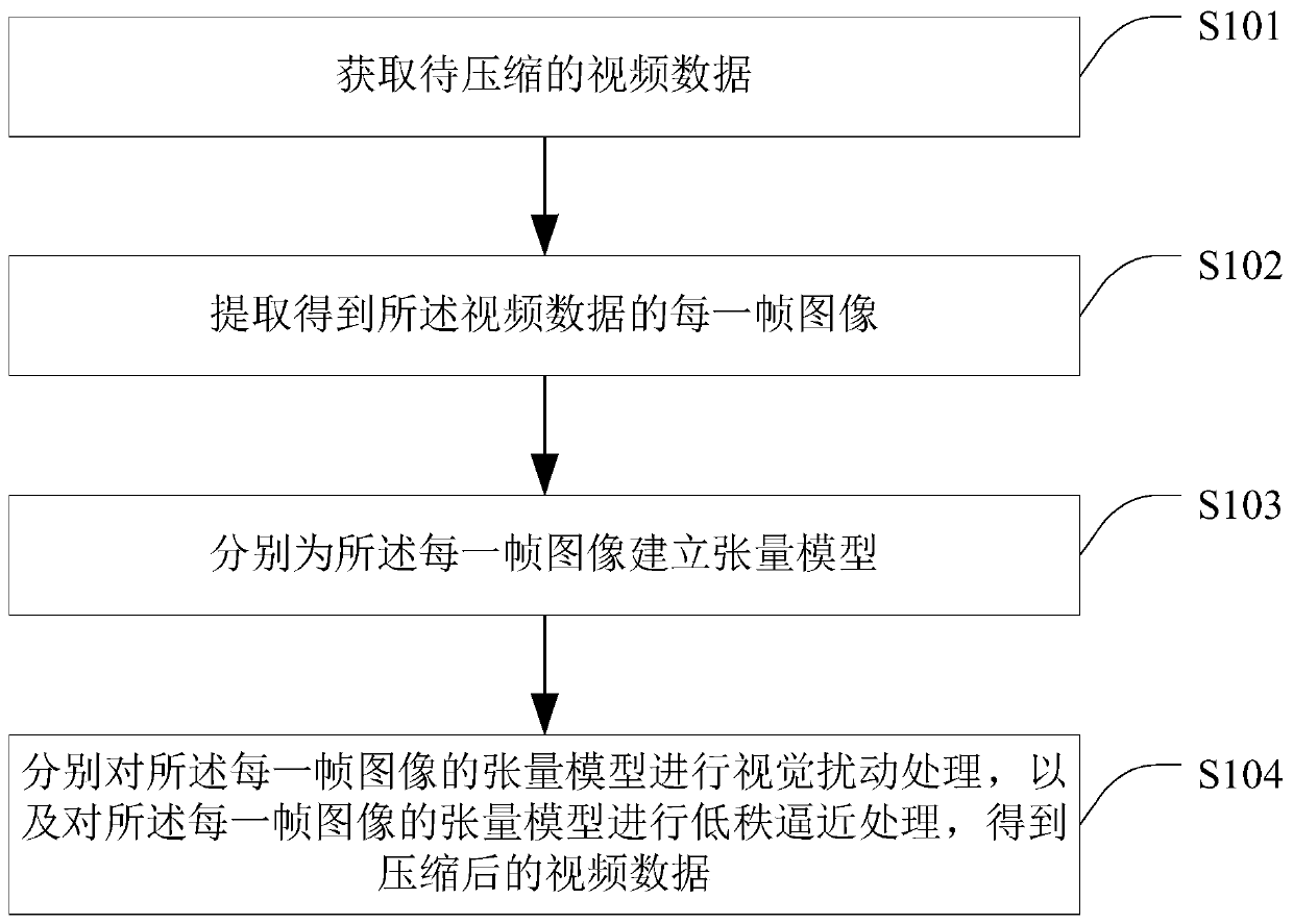 A video compression method and device