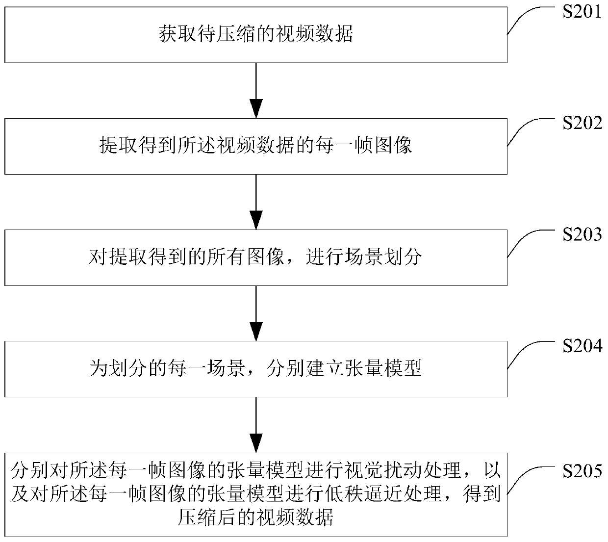 A video compression method and device