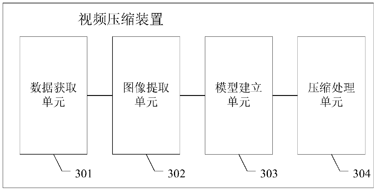 A video compression method and device