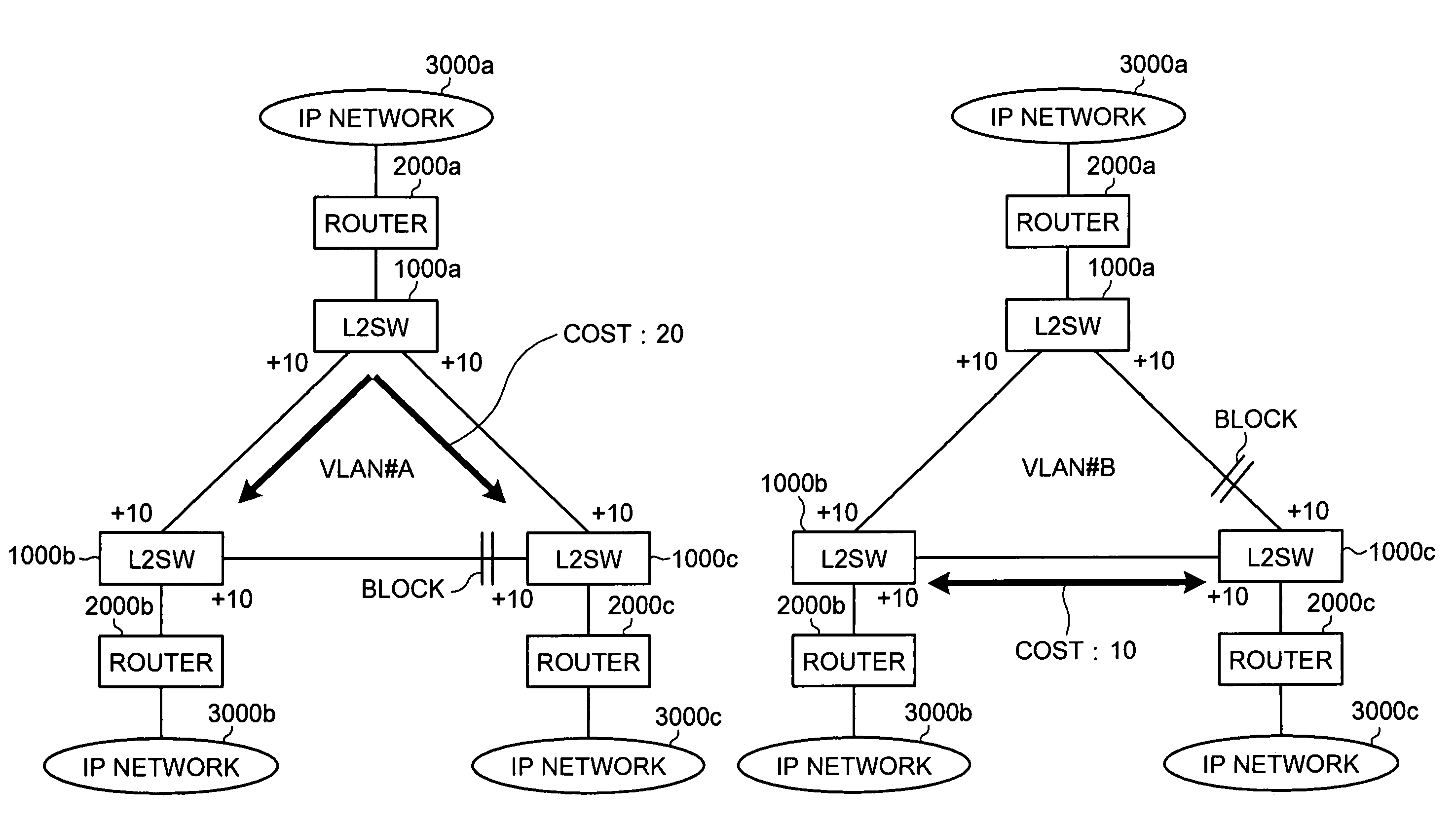 Network system, layer 3 communication device, layer 2 communication device, and route selection method