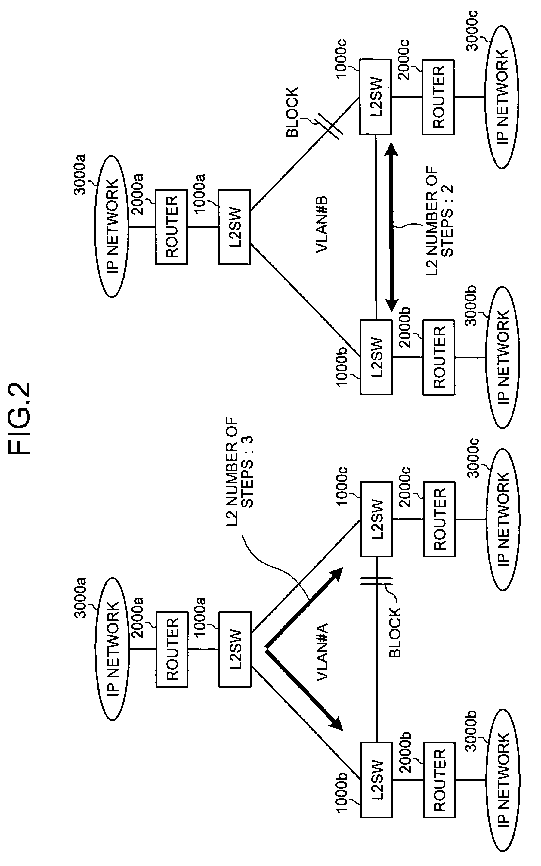 Network system, layer 3 communication device, layer 2 communication device, and route selection method