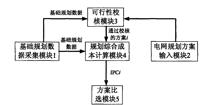 Comparing and selecting system of power transmission network planning scheme