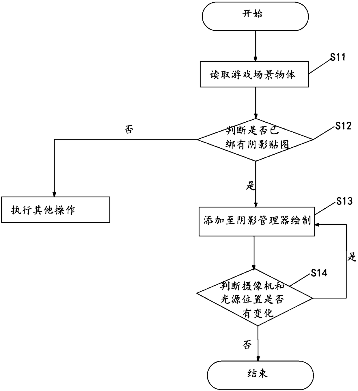 A shadow processing method, device for a game scene and a terminal device