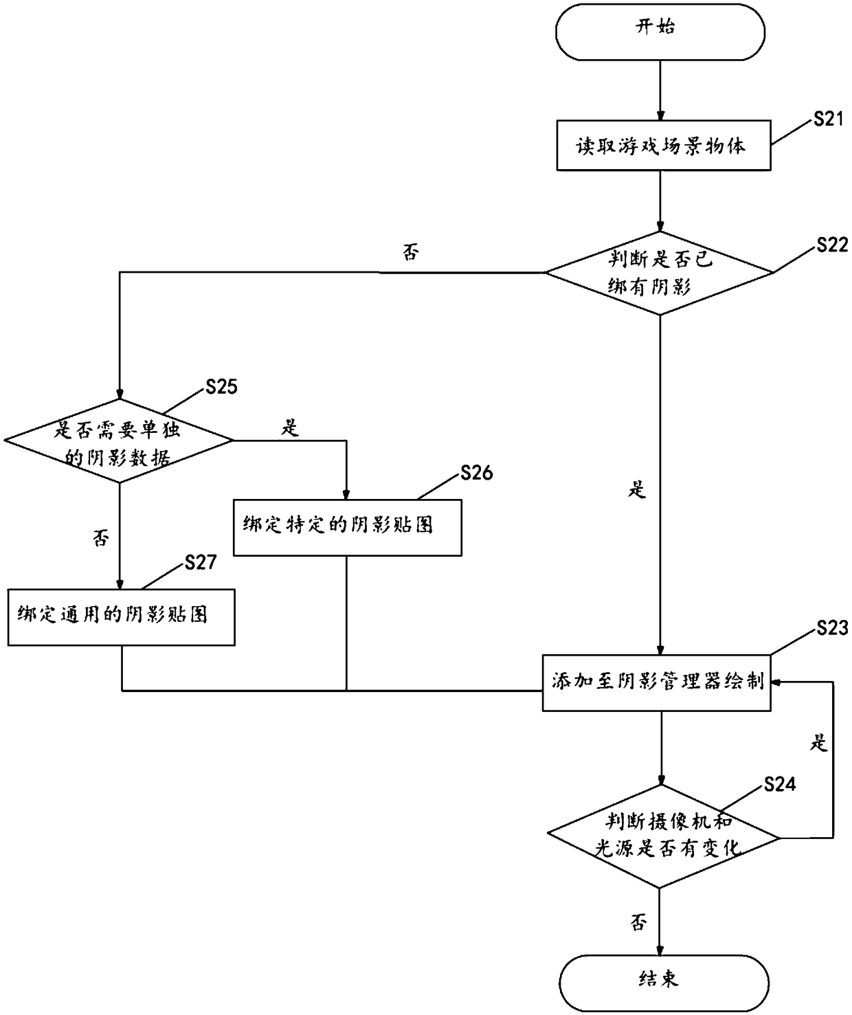 A shadow processing method, device for a game scene and a terminal device