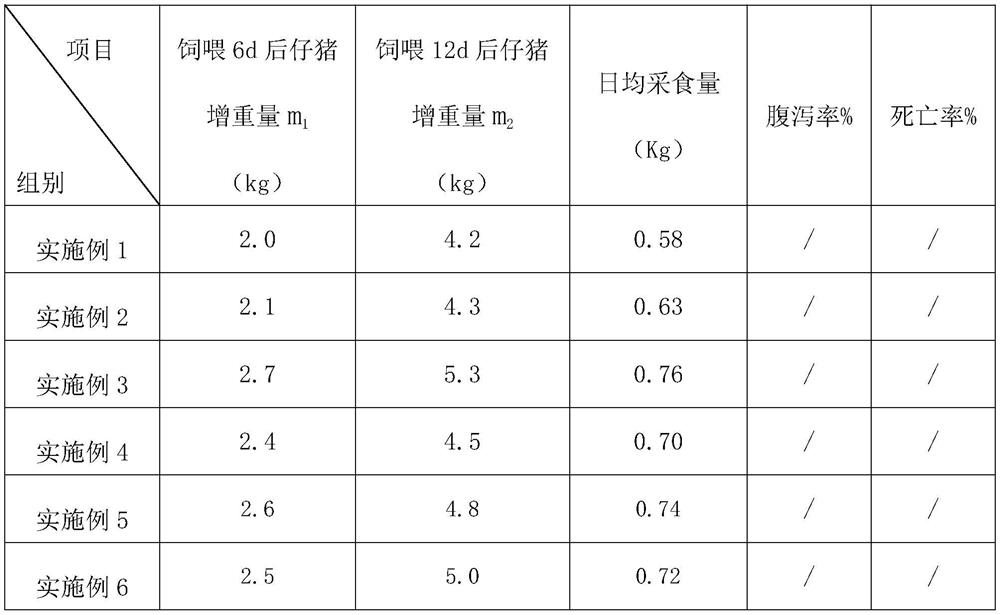 Piglet feed as well as preparation method and application thereof