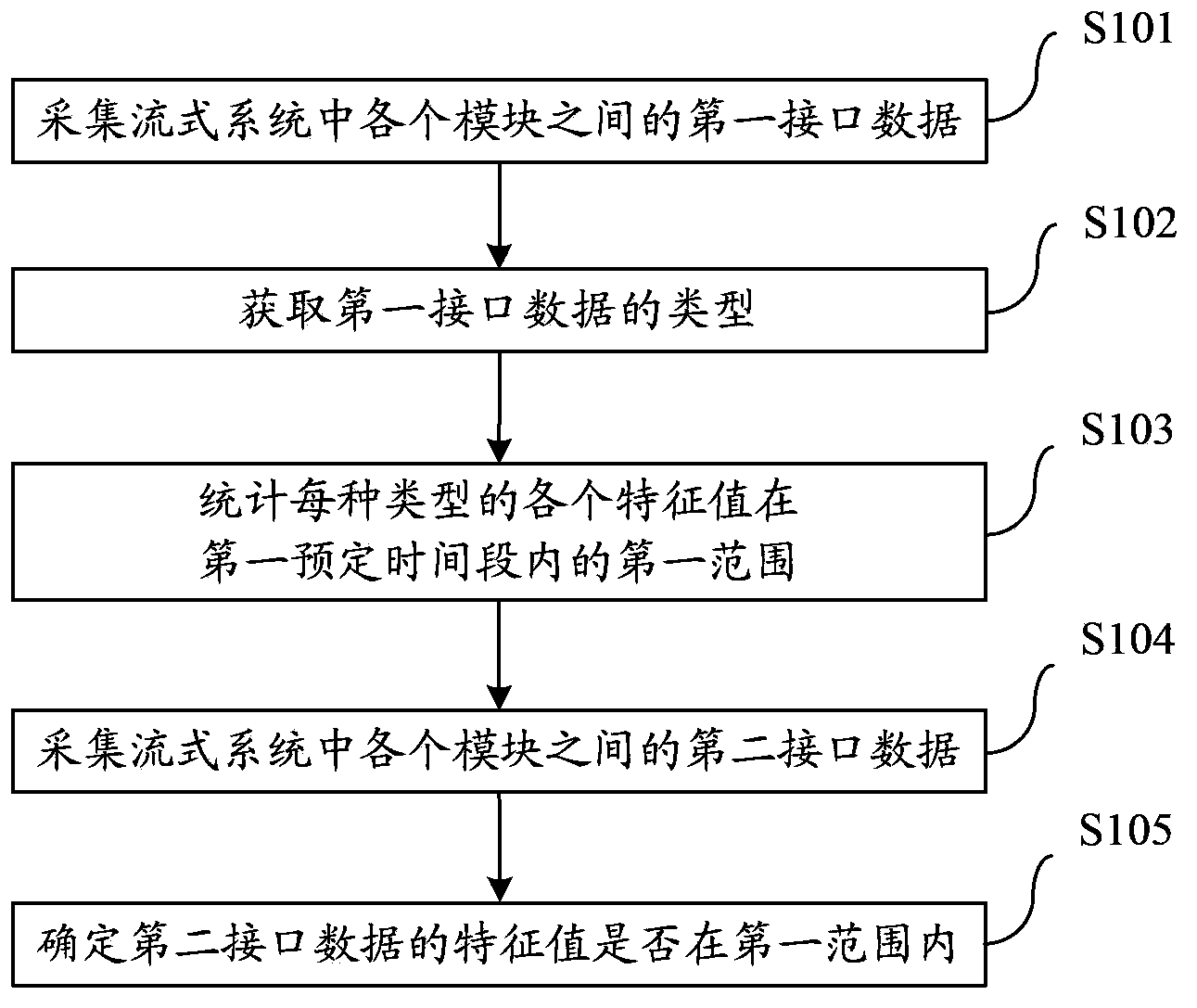 Method and device for testing streaming system