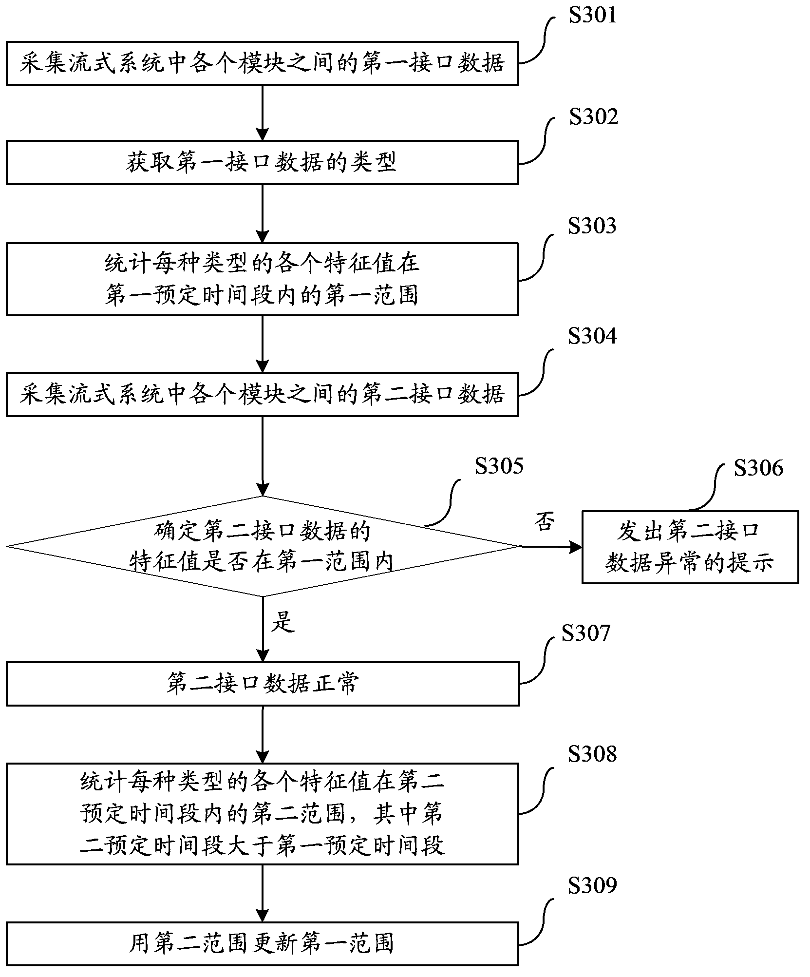 Method and device for testing streaming system