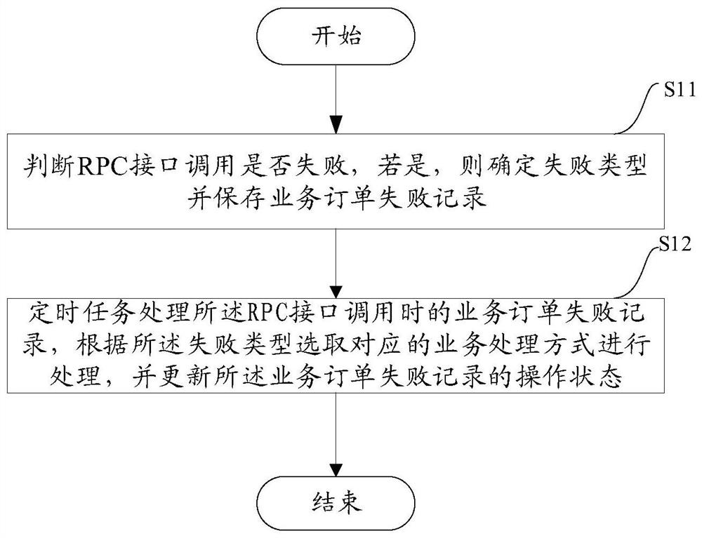 Method and equipment for RPC interface calling failure processing