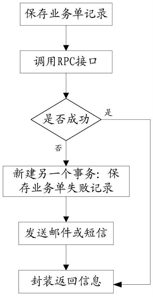 Method and equipment for RPC interface calling failure processing