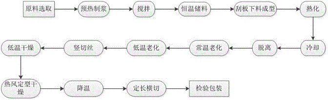 Chinese mesona herb bean vermicelli and processing method thereof