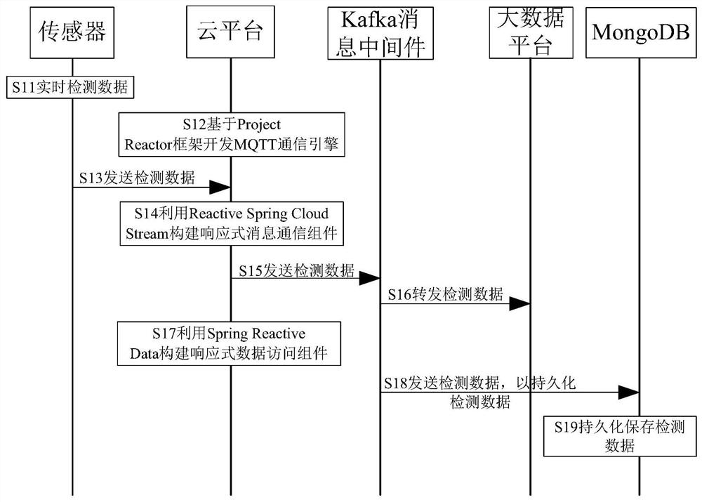 A data transmission method and system based on project Reactor framework